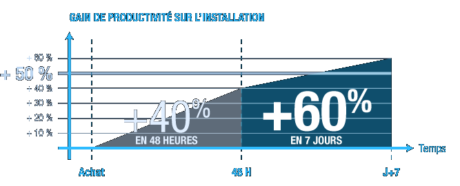 gain productivité table à main universelle